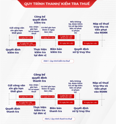Quy trình thanh tra, kiểm tra thuế